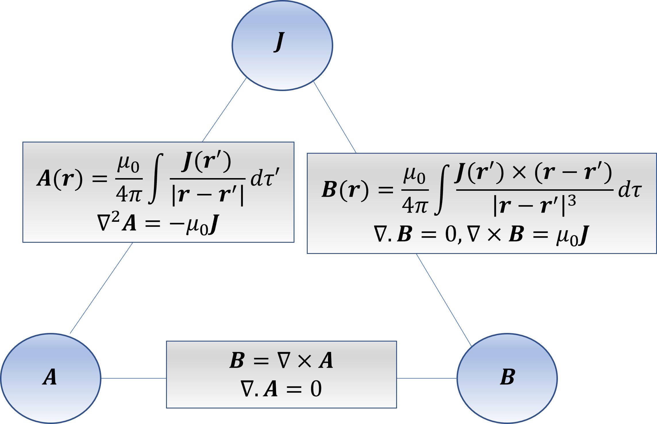 Relation between B, A and J