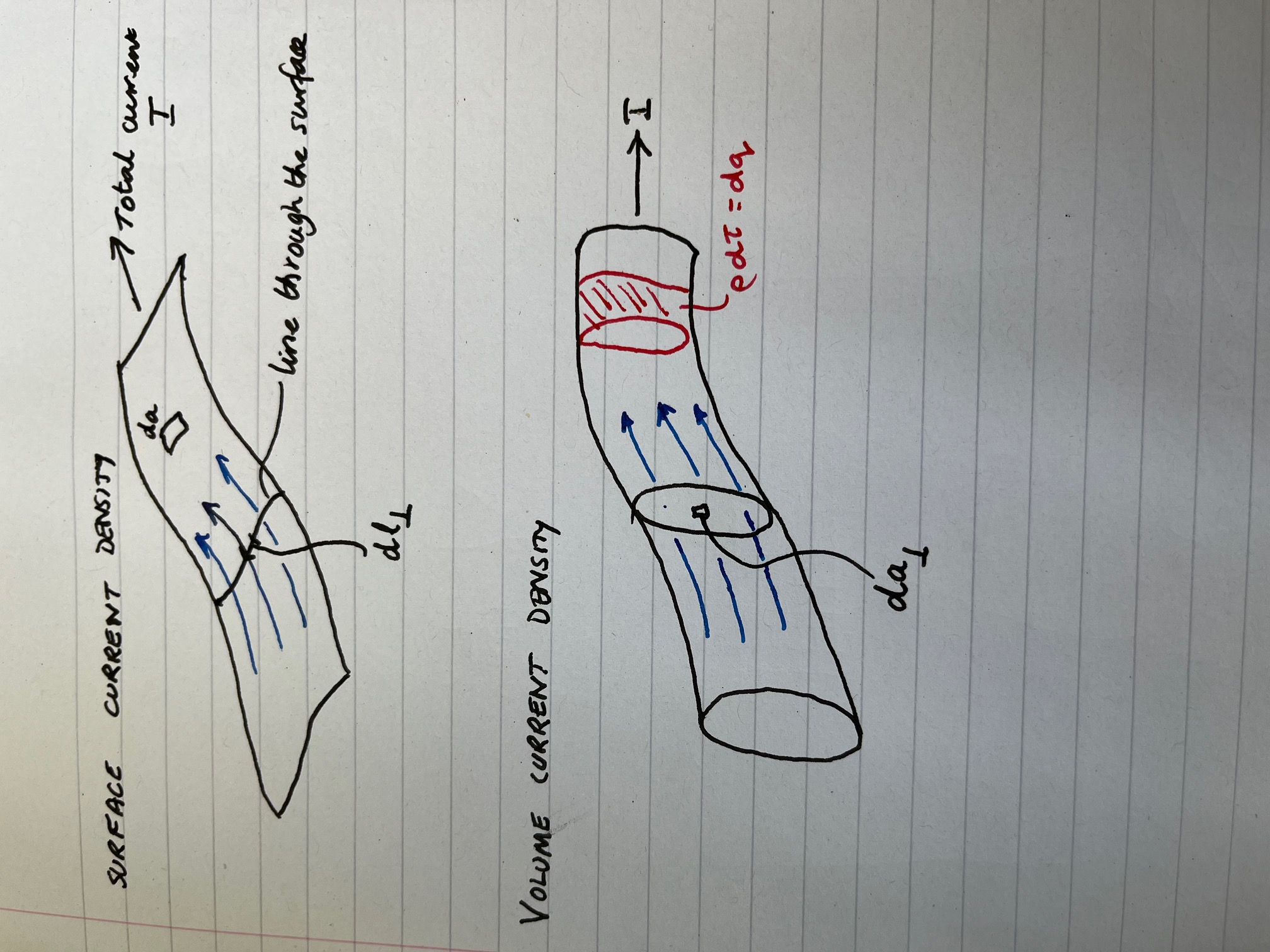 Surface and current densities